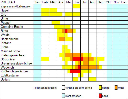 Pollenflugkalender von Prettau (2003-2004, 2019-2021)