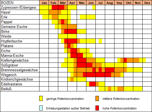Pollenflugkalender von Bozen (2014-2023)