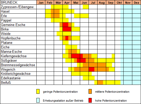 Pollenflugkalender von Bruneck (2014-2023)