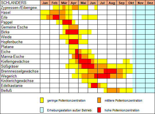Pollenflugkalender von Schlanders (2014-2023)