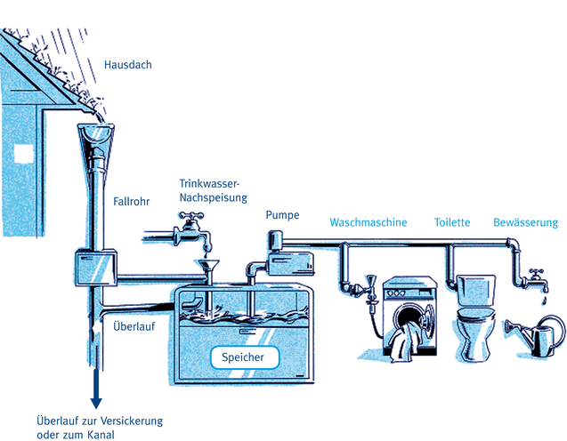 Aufbau einer Regenwassernutzungsanlage (Quelle: Hafner, E., Naturnahe Regenwasserbewirtschaftung, Hydro Press, 2000)