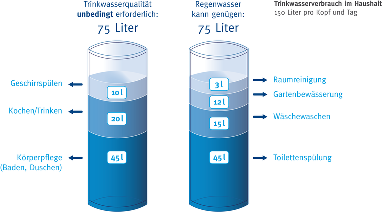 Trinkwasserverbrauch im Hausalt (Quelle: Hafner, E., Naturnahe Regenwasserbewirtschaftung, Hydro Press, 2000)