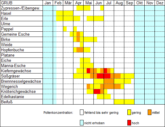 Pollenflugkalender von Grub (2000-2001, 2019-2021)