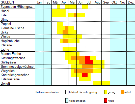Pollenflugkalender von Sulden (2008-2010)