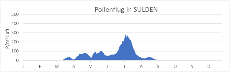 Pollenflug in Sulden.In Sulden erfolgt der Pollenflug vorwiegend von April bis Juli. (Quelle: Landesagentur für Umwelt und Klimaschutz)