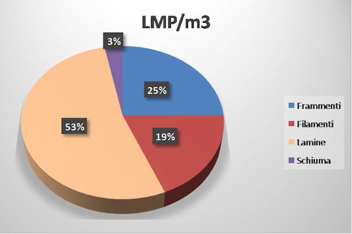 Grafik 1: Prozentuale Verteilung des LMP/m3 (Foto: Landesagentur für Umwelt und Klimaschutz, M. Casera)