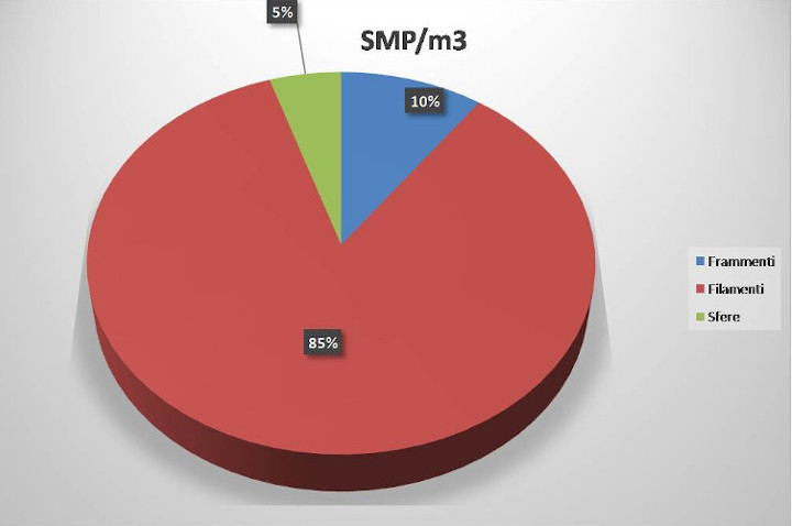 Grafik 2: Prozentuale Verteilung des SMP/m3 (Foto: Landesagentur für Umwelt und Klimaschutz, M. Casera)